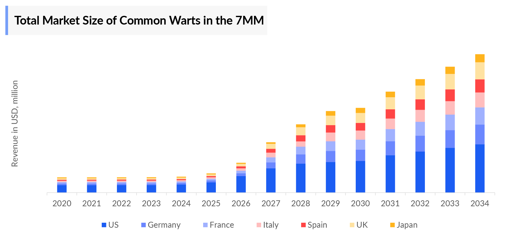 Total Market Size of Common Warts in the 7MM